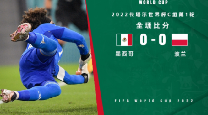 世界杯-墨西哥0-0闷平波兰莱万造点+射失奥乔亚神勇扑点（今日汇总）