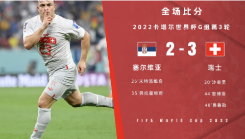 世界杯-瑞士3-2塞尔维亚小组第二出线沙奇里、恩博洛破门（今日归结）