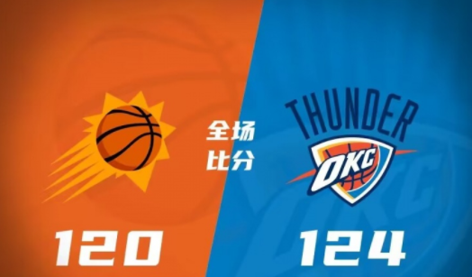 NBA-雷霆124-120力克太阳亚历山大40+5布克46分保罗14+5+13（今日汇总）