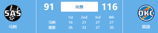 夏联-雷霆116-91轻取马刺止3连败爱德华兹23分霍尔17+7（今日归总）